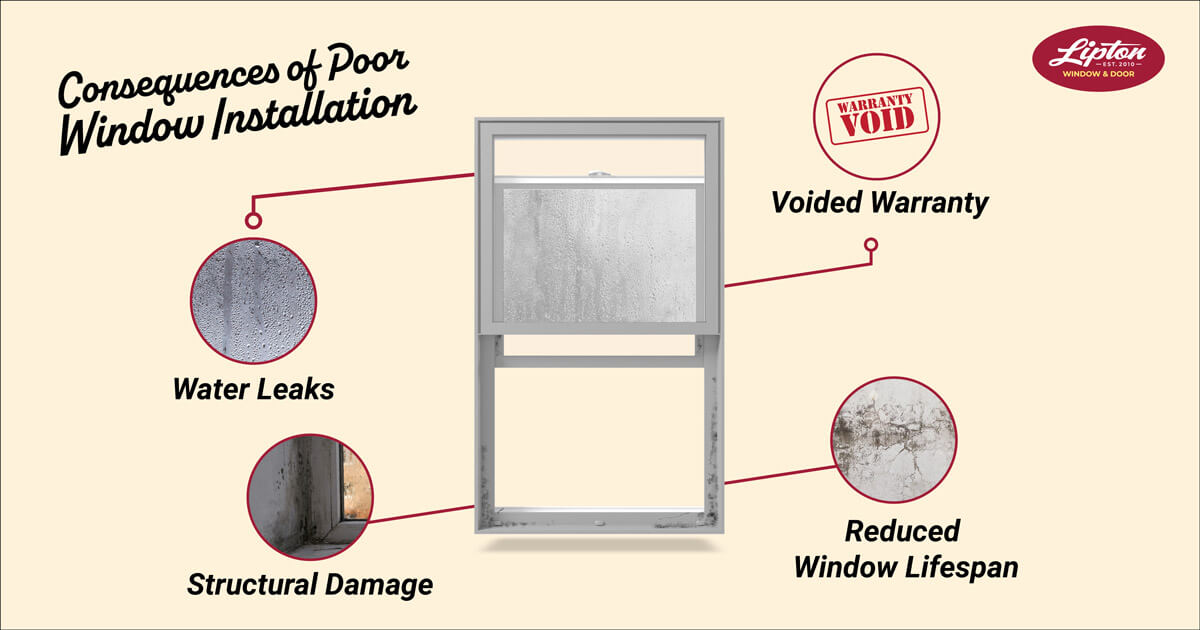 Diagram illustrating the consequences of poor window installation. It shows a window with labels pointing to problems like Water Leaks, Structural Damage, Voided Warranty, and Reduced Window Lifespan. Lipton Window and Door logo is present.