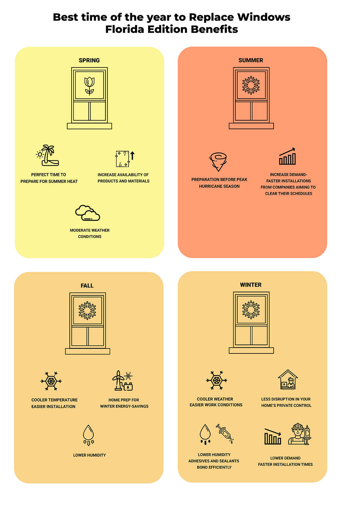 Infographic showing the benefits of replacing windows in Florida by season: spring features mild weather and material availability; summer offers pre-peak preparation; fall has easier installation; winter provides lower demand and humidity.
